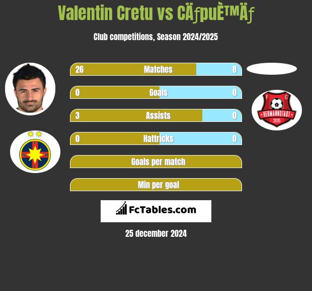 Valentin Cretu vs CÄƒpuÈ™Äƒ h2h player stats