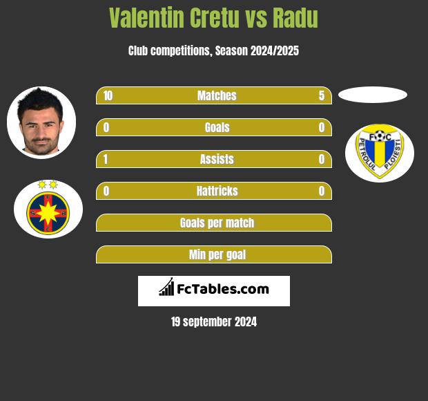 Valentin Cretu vs Radu h2h player stats