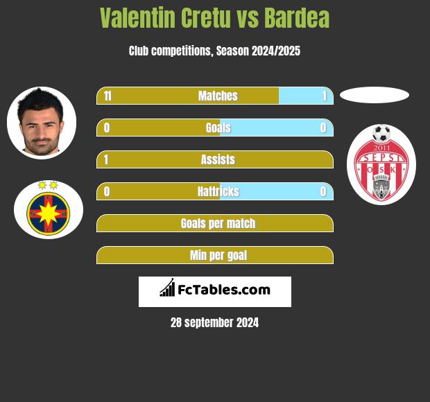 Valentin Cretu vs Bardea h2h player stats