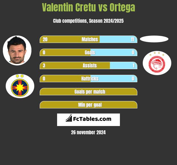 Valentin Cretu vs Ortega h2h player stats