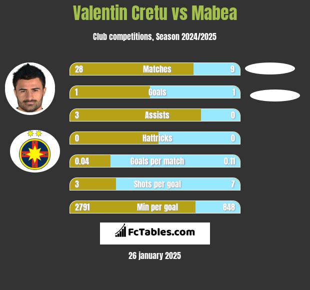 Valentin Cretu vs Mabea h2h player stats