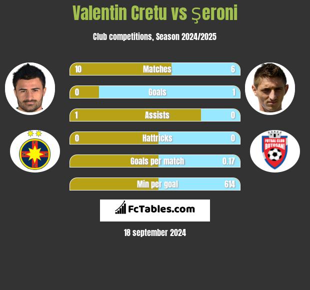 Valentin Cretu vs Şeroni h2h player stats