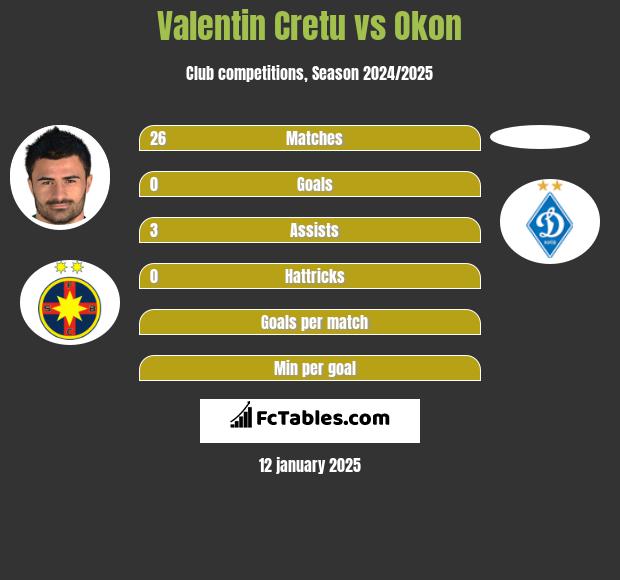 Valentin Cretu vs Okon h2h player stats