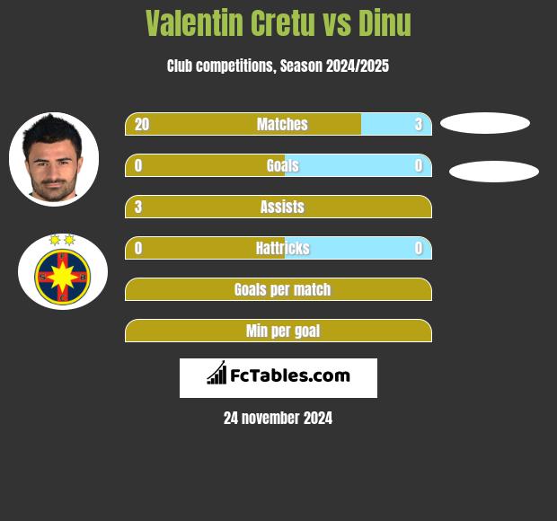 Valentin Cretu vs Dinu h2h player stats