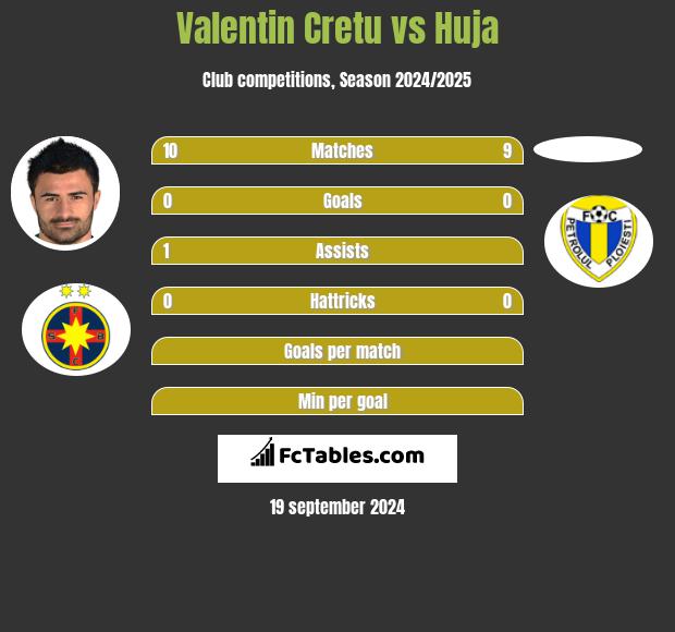 Valentin Cretu vs Huja h2h player stats