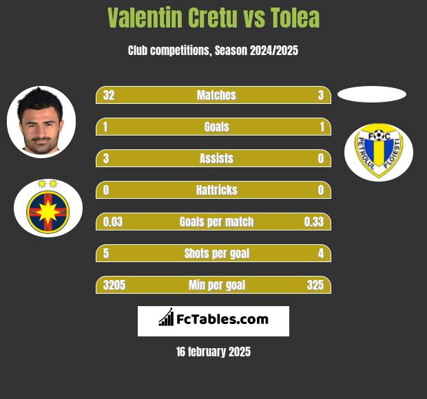 Valentin Cretu vs Tolea h2h player stats