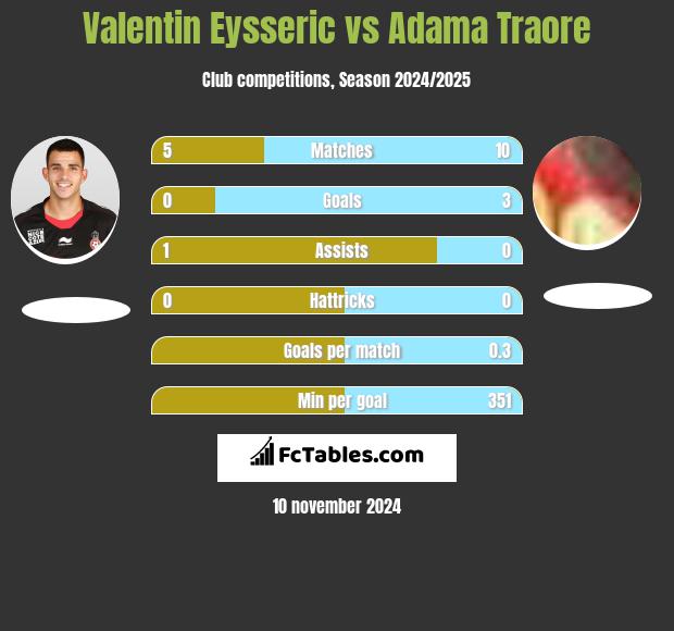 Valentin Eysseric vs Adama Traore h2h player stats