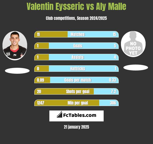 Valentin Eysseric vs Aly Malle h2h player stats