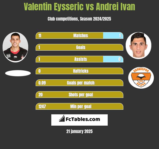 Valentin Eysseric vs Andrei Ivan h2h player stats