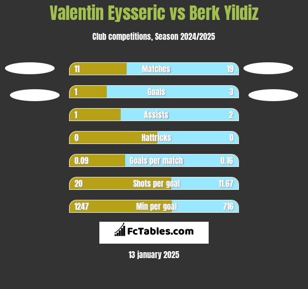 Valentin Eysseric vs Berk Yildiz h2h player stats