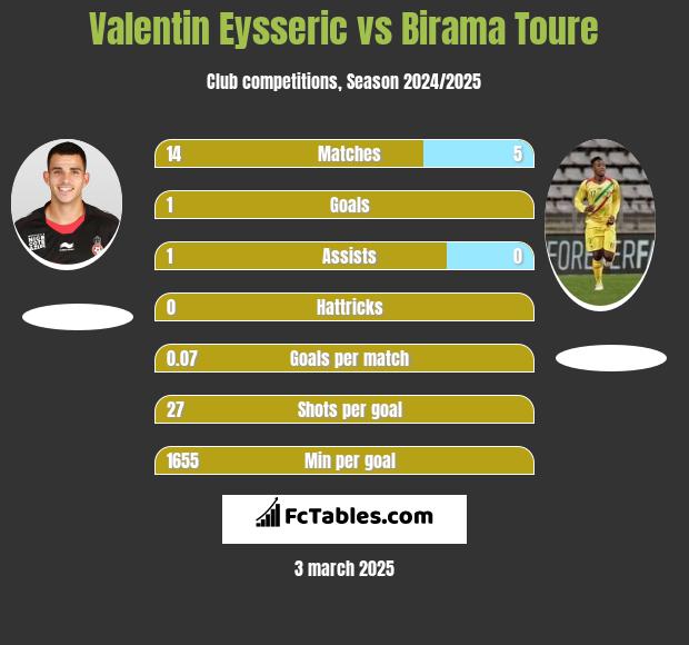 Valentin Eysseric vs Birama Toure h2h player stats