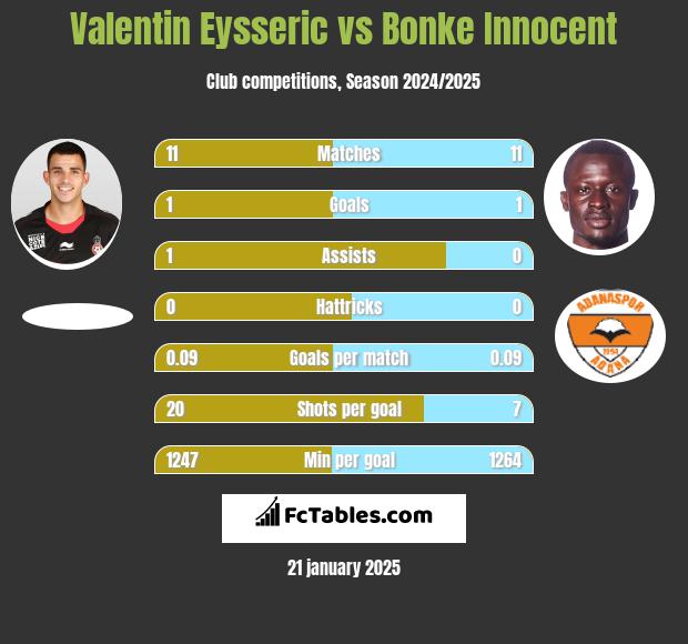 Valentin Eysseric vs Bonke Innocent h2h player stats