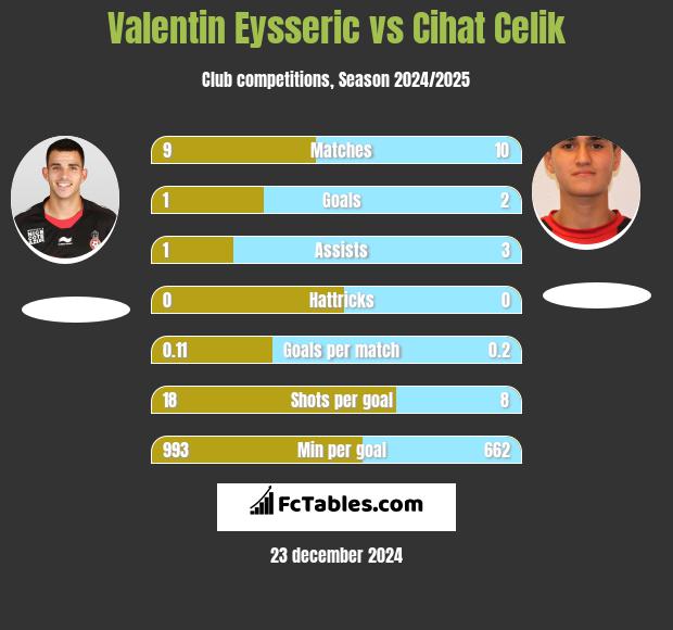 Valentin Eysseric vs Cihat Celik h2h player stats