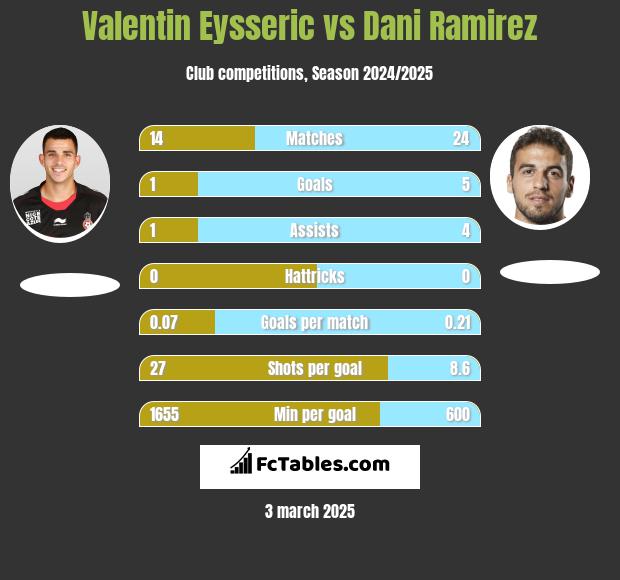 Valentin Eysseric vs Dani Ramirez h2h player stats