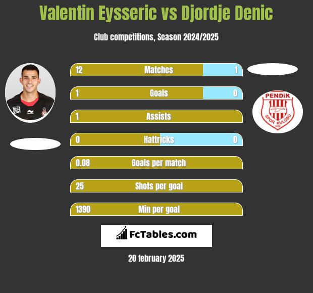 Valentin Eysseric vs Djordje Denic h2h player stats