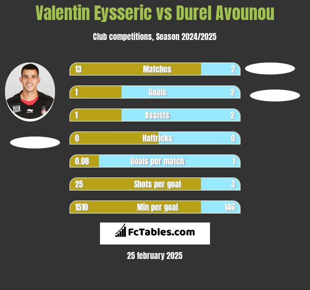 Valentin Eysseric vs Durel Avounou h2h player stats