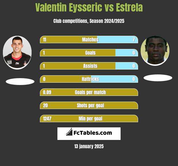 Valentin Eysseric vs Estrela h2h player stats