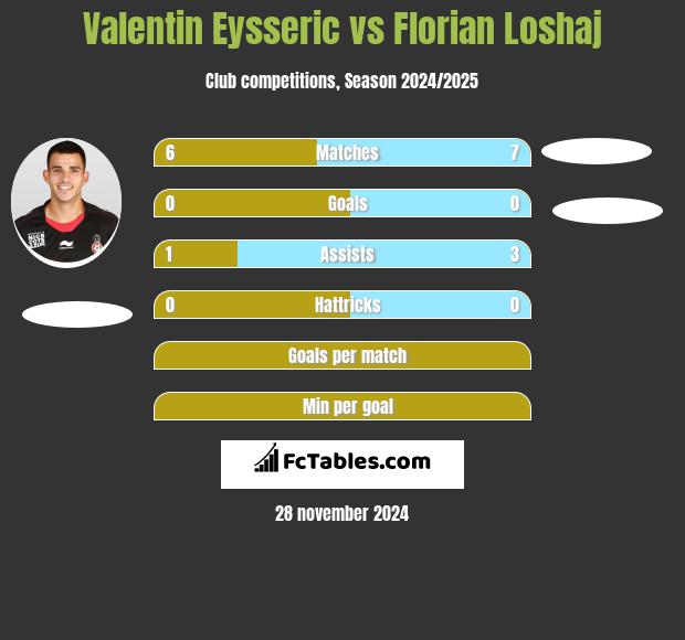 Valentin Eysseric vs Florian Loshaj h2h player stats