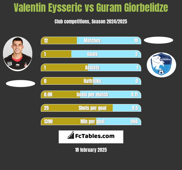 Valentin Eysseric vs Guram Giorbelidze h2h player stats