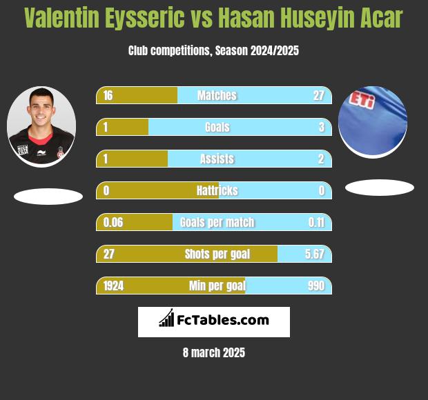 Valentin Eysseric vs Hasan Huseyin Acar h2h player stats