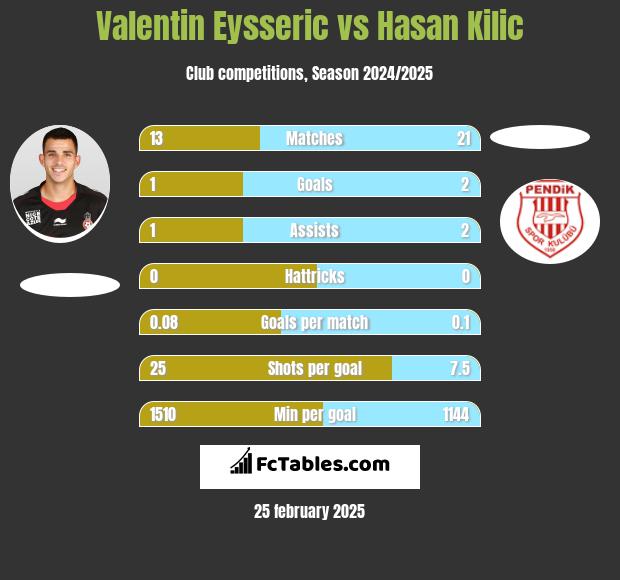 Valentin Eysseric vs Hasan Kilic h2h player stats