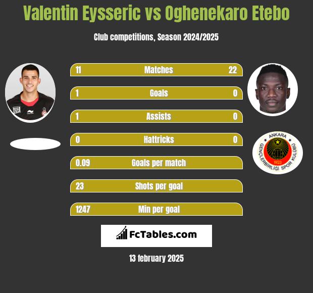 Valentin Eysseric vs Oghenekaro Etebo h2h player stats