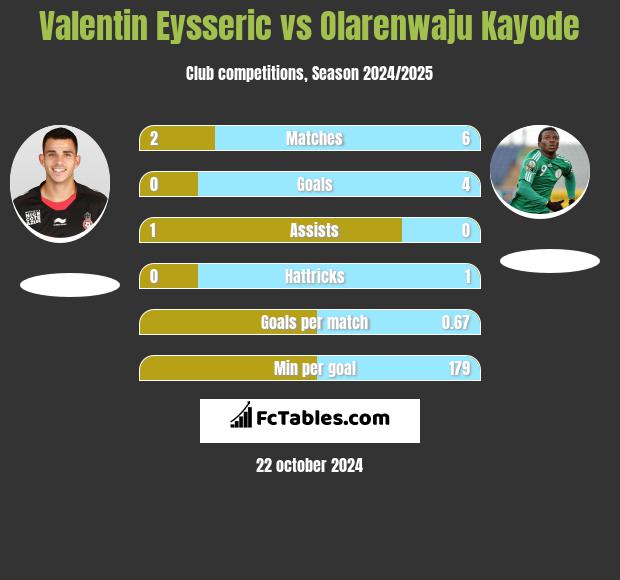 Valentin Eysseric vs Olarenwaju Kayode h2h player stats