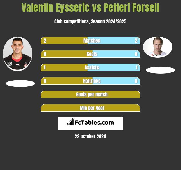 Valentin Eysseric vs Petteri Forsell h2h player stats