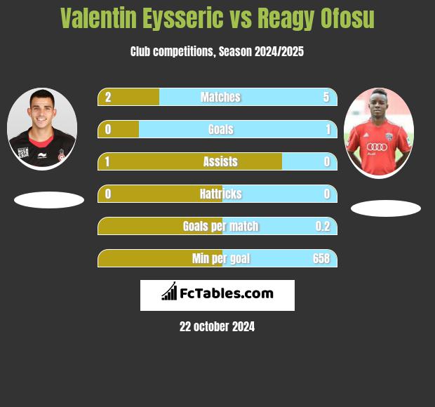 Valentin Eysseric vs Reagy Ofosu h2h player stats