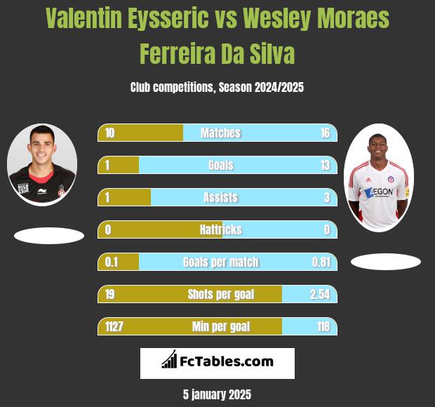 Valentin Eysseric vs Wesley Moraes Ferreira Da Silva h2h player stats