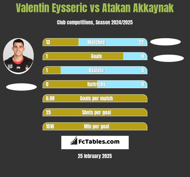 Valentin Eysseric vs Atakan Akkaynak h2h player stats