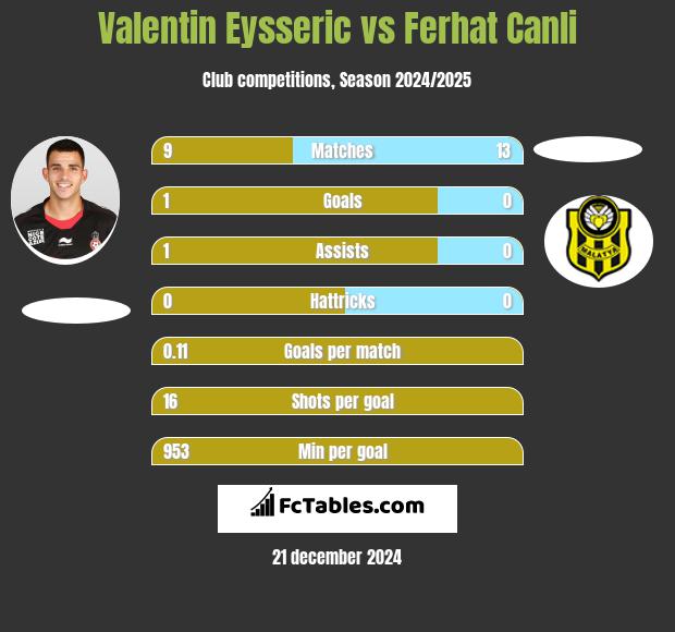 Valentin Eysseric vs Ferhat Canli h2h player stats