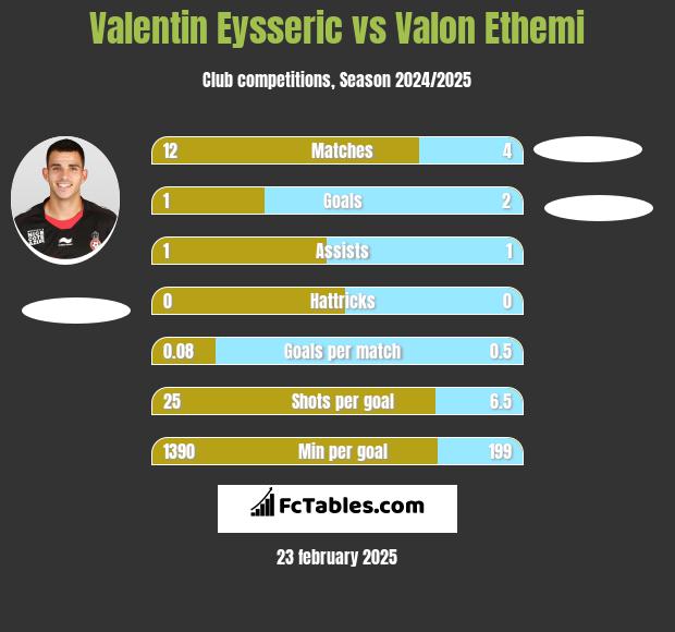 Valentin Eysseric vs Valon Ethemi h2h player stats