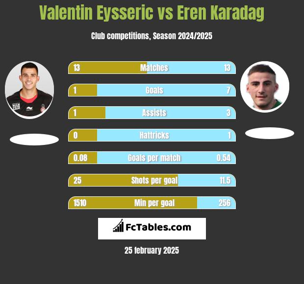 Valentin Eysseric vs Eren Karadag h2h player stats