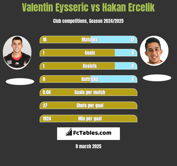 Valentin Eysseric vs Hakan Ercelik h2h player stats