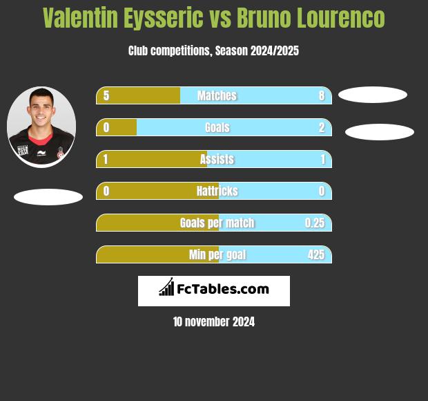 Valentin Eysseric vs Bruno Lourenco h2h player stats