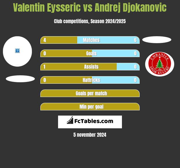 Valentin Eysseric vs Andrej Djokanovic h2h player stats