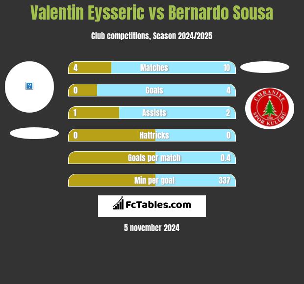 Valentin Eysseric vs Bernardo Sousa h2h player stats