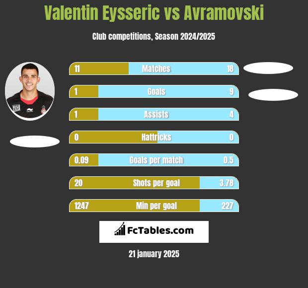 Valentin Eysseric vs Avramovski h2h player stats