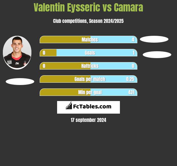 Valentin Eysseric vs Camara h2h player stats