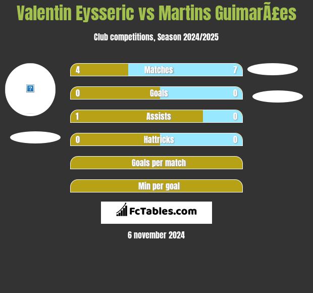 Valentin Eysseric vs Martins GuimarÃ£es h2h player stats