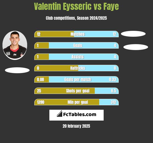 Valentin Eysseric vs Faye h2h player stats