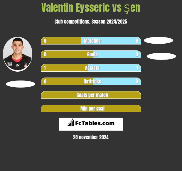 Valentin Eysseric vs Şen h2h player stats