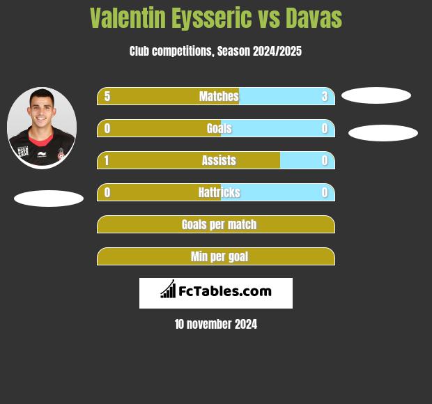 Valentin Eysseric vs Davas h2h player stats