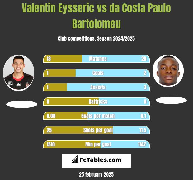 Valentin Eysseric vs da Costa Paulo Bartolomeu h2h player stats