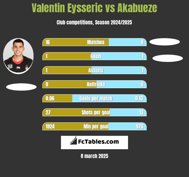 Valentin Eysseric vs Akabueze h2h player stats