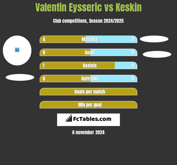 Valentin Eysseric vs Keskin h2h player stats