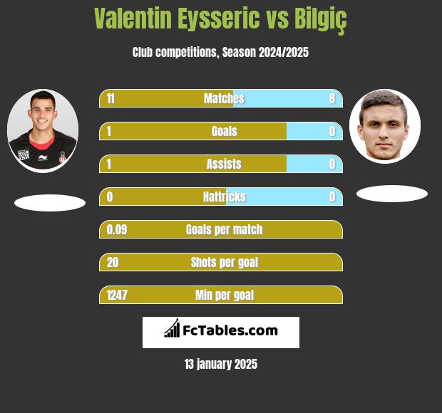 Valentin Eysseric vs Bilgiç h2h player stats