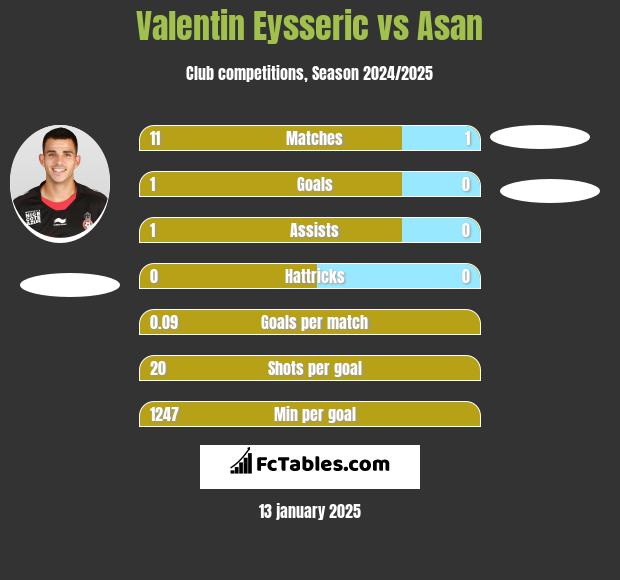 Valentin Eysseric vs Asan h2h player stats