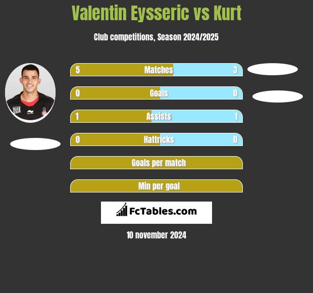 Valentin Eysseric vs Kurt h2h player stats